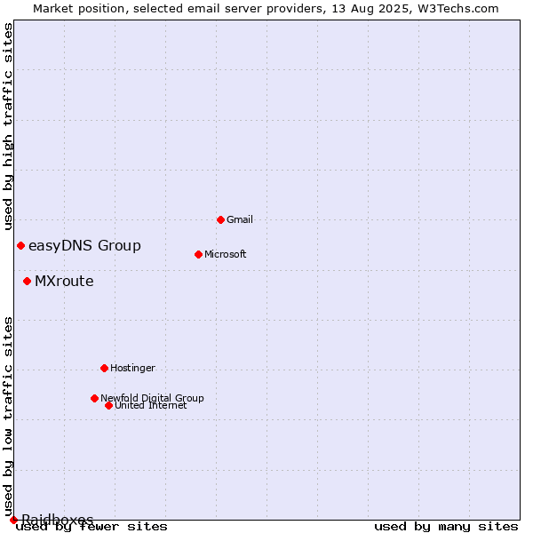 Market position of MXroute vs. easyDNS Group vs. Raidboxes