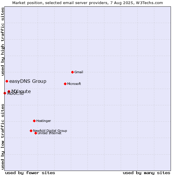 Market position of MXroute vs. easyDNS Group vs. Root.lu