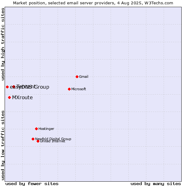 Market position of Tencent vs. MXroute vs. easyDNS Group