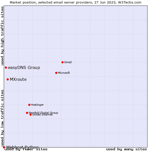 Market position of MXroute vs. easyDNS Group vs. Webhost Python
