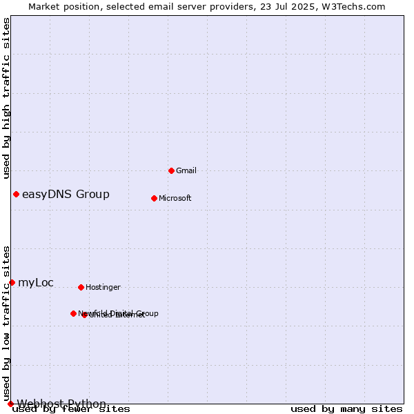 Market position of easyDNS Group vs. myLoc vs. Webhost Python