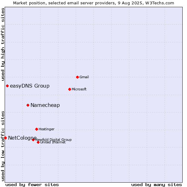 Market position of Namecheap vs. easyDNS Group vs. NetCologne