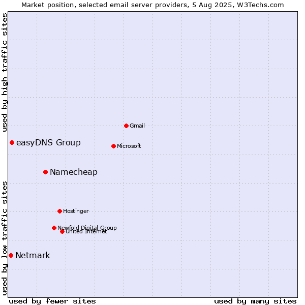 Market position of Namecheap vs. easyDNS Group vs. Netmark