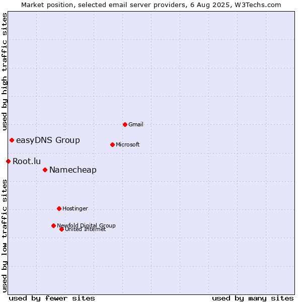 Market position of Namecheap vs. easyDNS Group vs. Root.lu