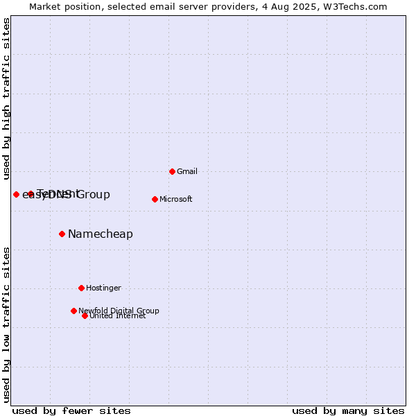 Market position of Namecheap vs. Tencent vs. easyDNS Group