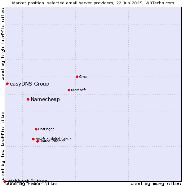 Market position of Namecheap vs. easyDNS Group vs. Webhost Python