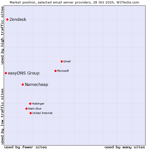 Market position of Namecheap vs. Zendesk vs. easyDNS Group
