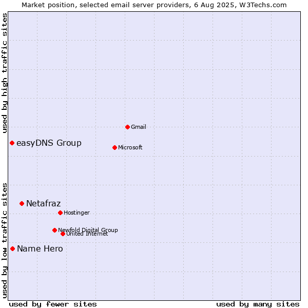 Market position of Netafraz vs. Name Hero vs. easyDNS Group