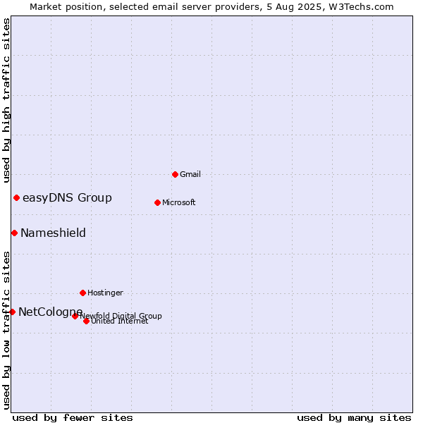 Market position of easyDNS Group vs. Nameshield vs. NetCologne