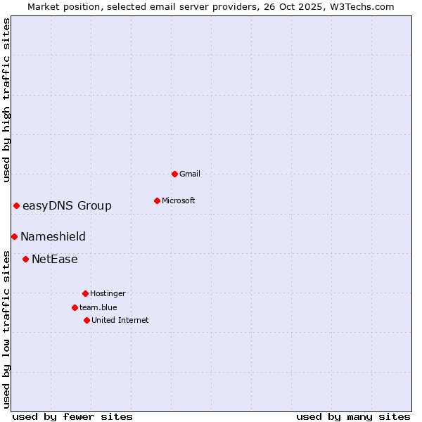 Market position of NetEase vs. easyDNS Group vs. Nameshield