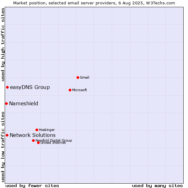 Market position of easyDNS Group vs. Network Solutions vs. Nameshield
