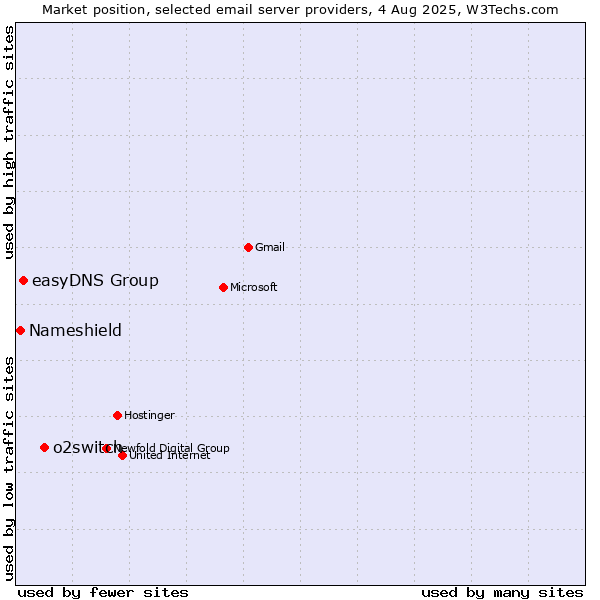 Market position of o2switch vs. easyDNS Group vs. Nameshield