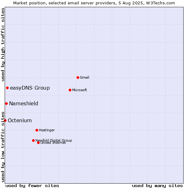 Market position of easyDNS Group vs. Nameshield vs. Octenium