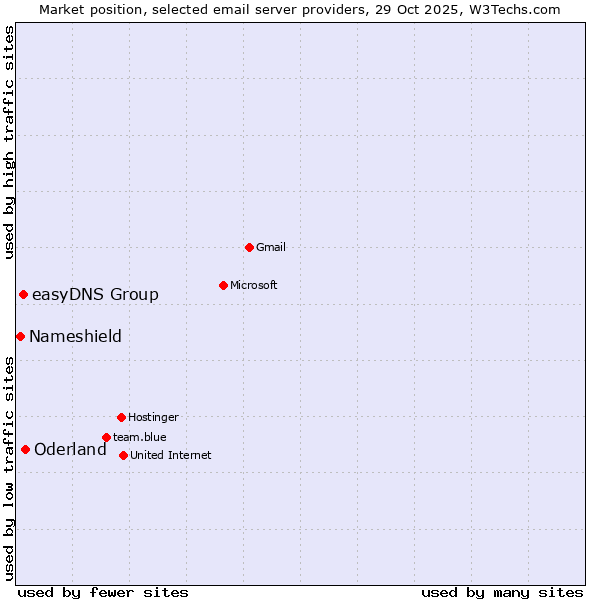 Market position of Oderland vs. easyDNS Group vs. Nameshield