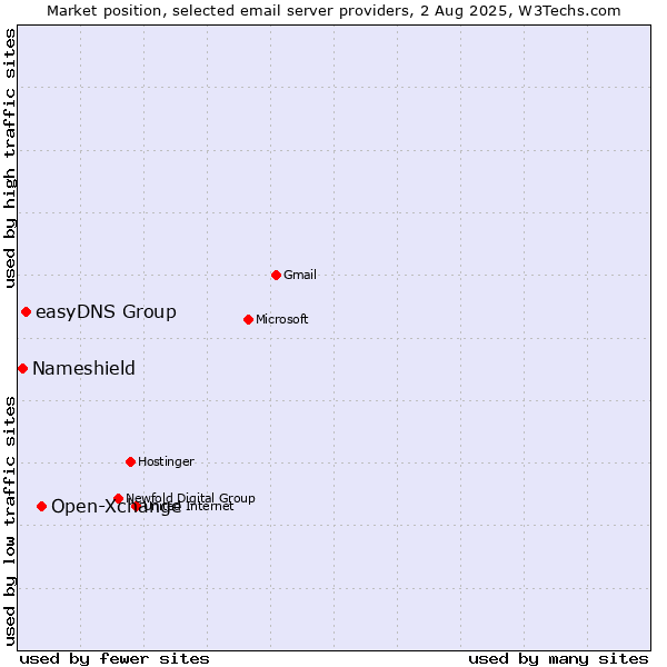 Market position of Open-Xchange vs. easyDNS Group vs. Nameshield