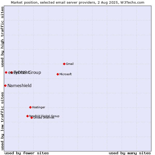 Market position of Tencent vs. easyDNS Group vs. Nameshield