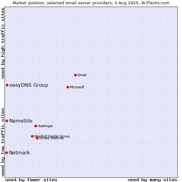 Market position of easyDNS Group vs. NameSilo vs. Netmark