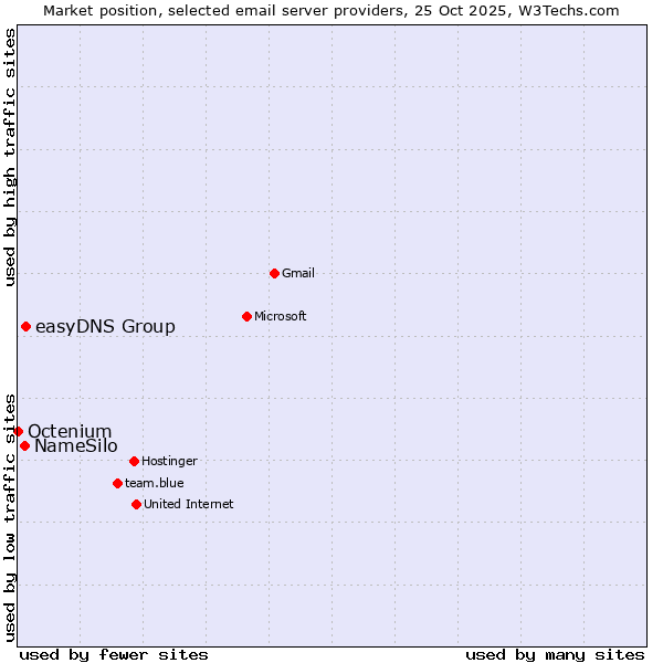 Market position of easyDNS Group vs. NameSilo vs. Octenium