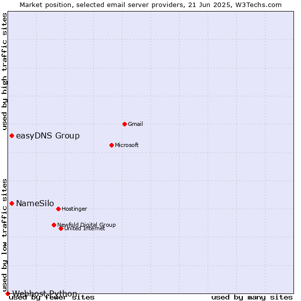 Market position of easyDNS Group vs. NameSilo vs. Webhost Python