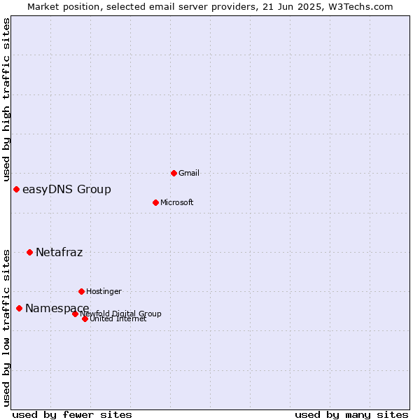 Market position of Netafraz vs. Namespace vs. easyDNS Group