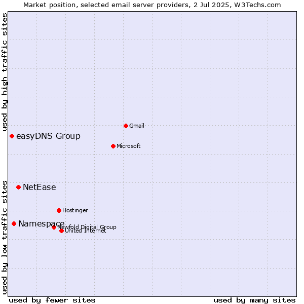 Market position of NetEase vs. Namespace vs. easyDNS Group