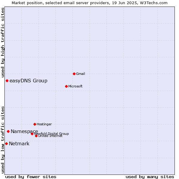 Market position of Namespace vs. easyDNS Group vs. Netmark