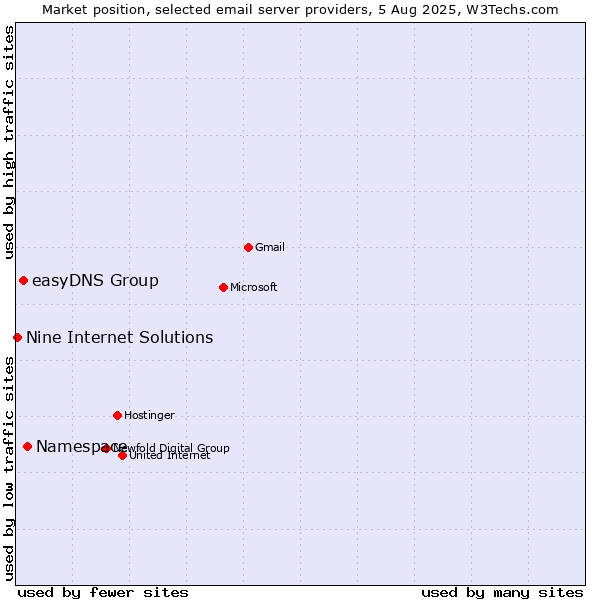 Market position of Namespace vs. easyDNS Group vs. Nine Internet Solutions