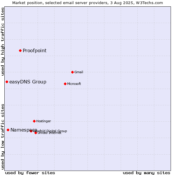 Market position of Proofpoint vs. Namespace vs. easyDNS Group