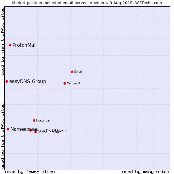 Market position of ProtonMail vs. Namespace vs. easyDNS Group