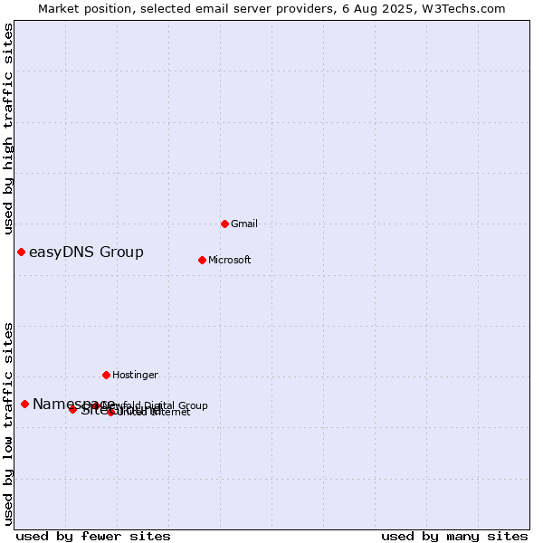 Market position of SiteGround vs. Namespace vs. easyDNS Group