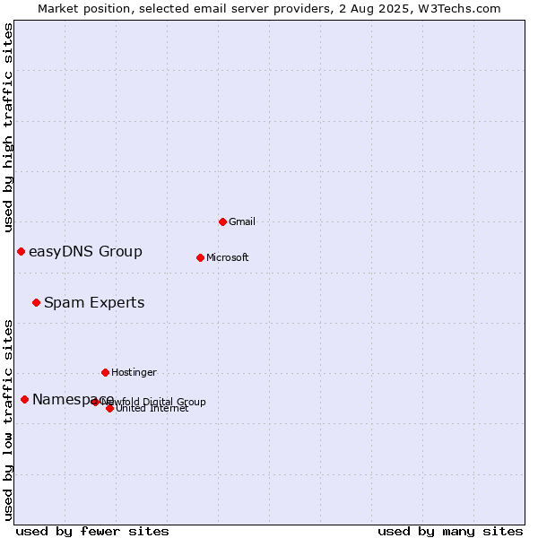 Market position of Spam Experts vs. Namespace vs. easyDNS Group