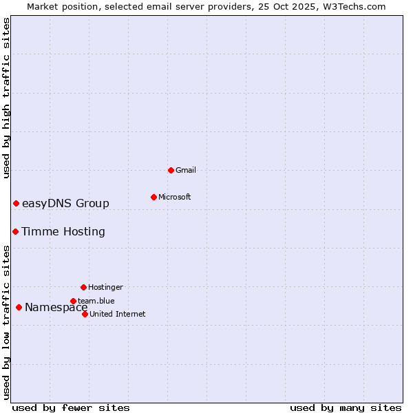 Market position of Namespace vs. easyDNS Group vs. Timme Hosting