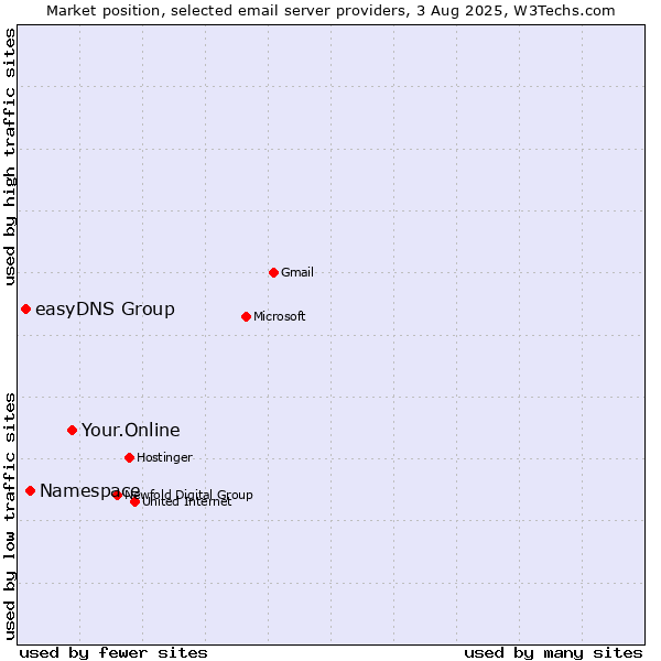 Market position of Your.Online vs. Namespace vs. easyDNS Group