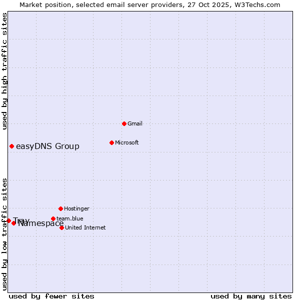 Market position of Namespace vs. easyDNS Group vs. Tray