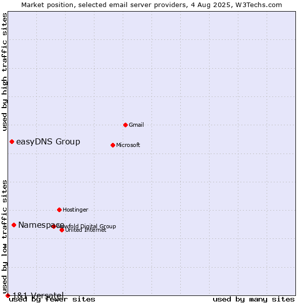 Market position of Namespace vs. easyDNS Group vs. 1&1 Versatel