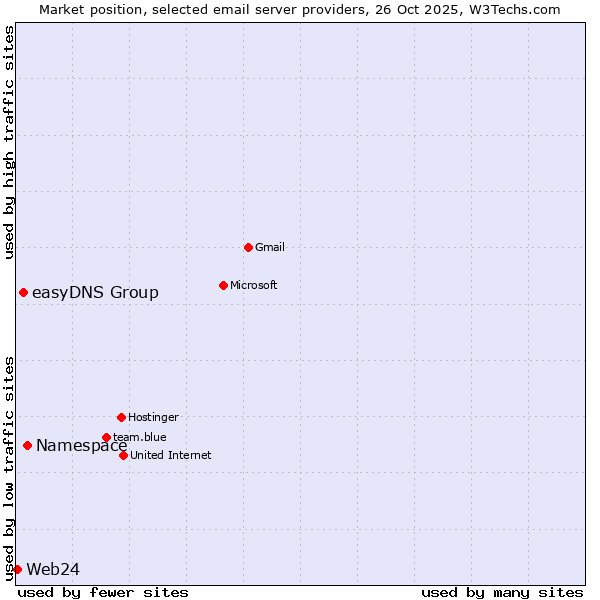 Market position of Namespace vs. easyDNS Group vs. Web24