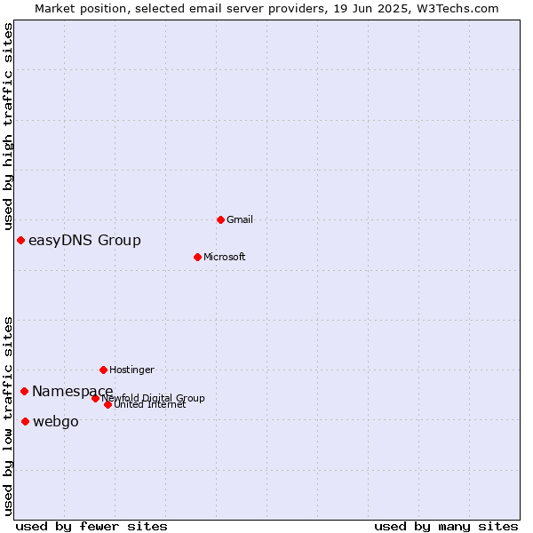 Market position of webgo vs. Namespace vs. easyDNS Group