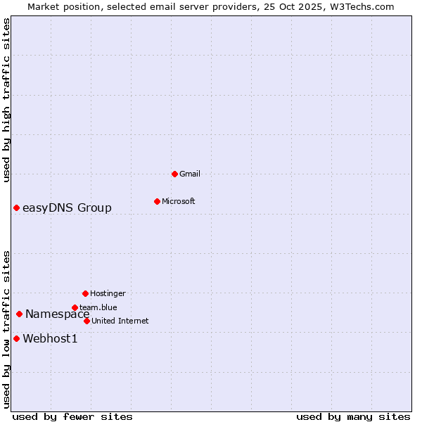 Market position of Namespace vs. easyDNS Group vs. Webhost1