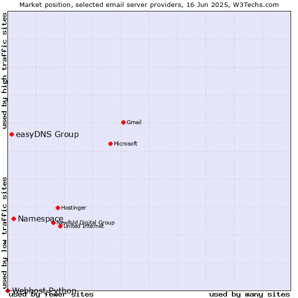 Market position of Namespace vs. easyDNS Group vs. Webhost Python
