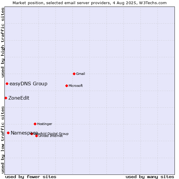 Market position of Namespace vs. easyDNS Group vs. ZoneEdit