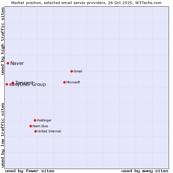 Market position of Tencent vs. Naver vs. easyDNS Group