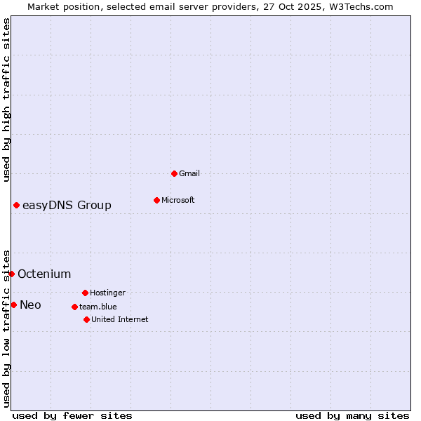 Market position of easyDNS Group vs. Neo vs. Octenium