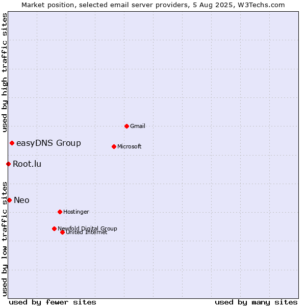 Market position of easyDNS Group vs. Neo vs. Root.lu