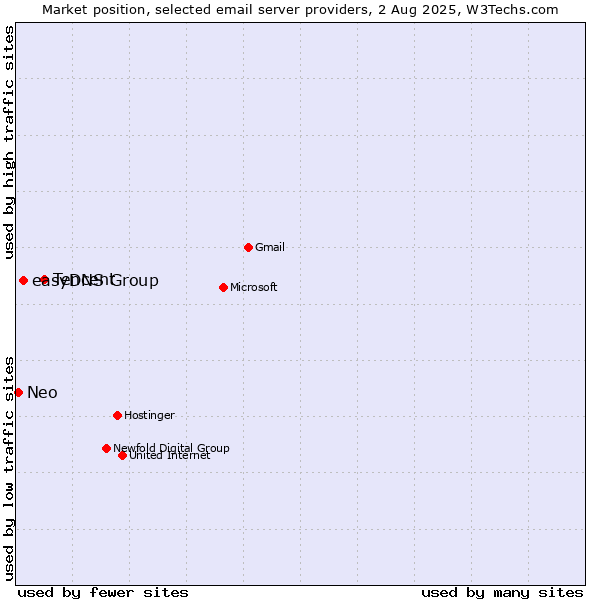 Market position of Tencent vs. easyDNS Group vs. Neo