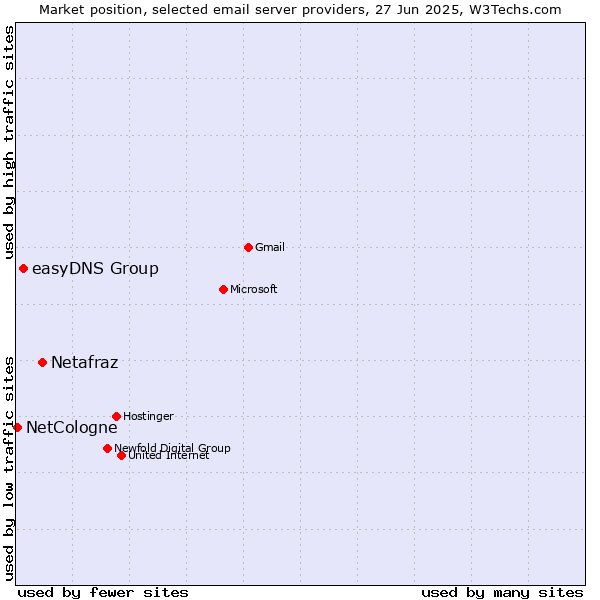 Market position of Netafraz vs. easyDNS Group vs. NetCologne