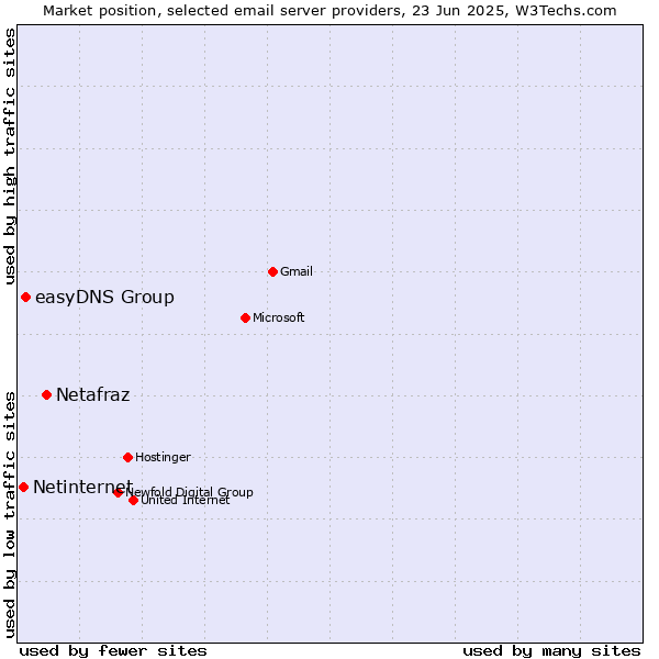 Market position of Netafraz vs. easyDNS Group vs. Netinternet