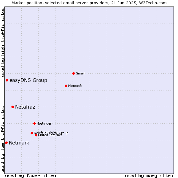 Market position of Netafraz vs. easyDNS Group vs. Netmark