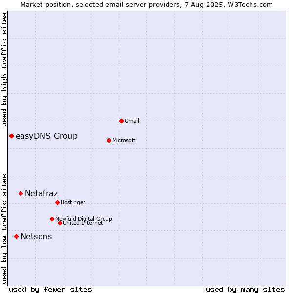 Market position of Netafraz vs. Netsons vs. easyDNS Group
