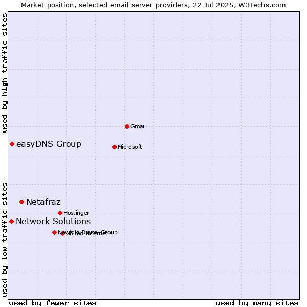Market position of Netafraz vs. easyDNS Group vs. Network Solutions