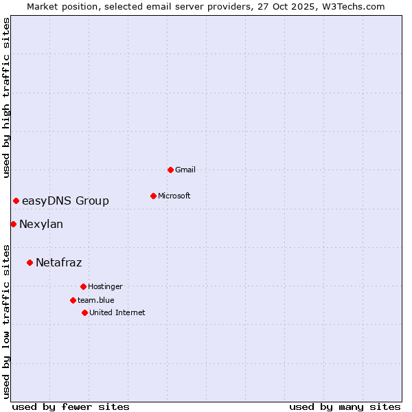 Market position of Netafraz vs. easyDNS Group vs. Nexylan